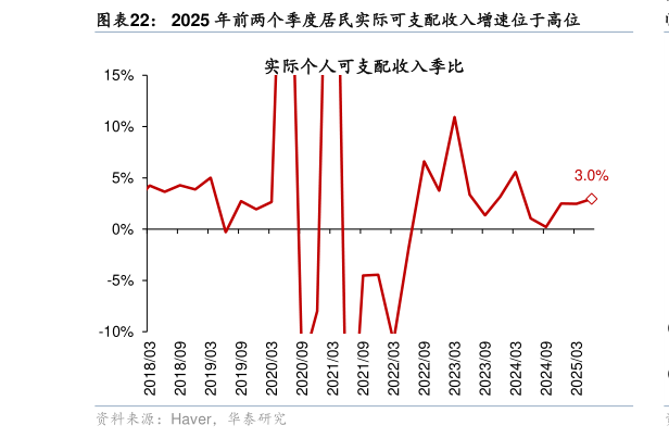 谁知道2025 年前两个季度居民实际可支配收入增速位于高位