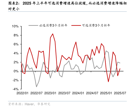 咨询下各位2025 年上半年可选消费增速高位放缓，而必选消费增速降幅相
