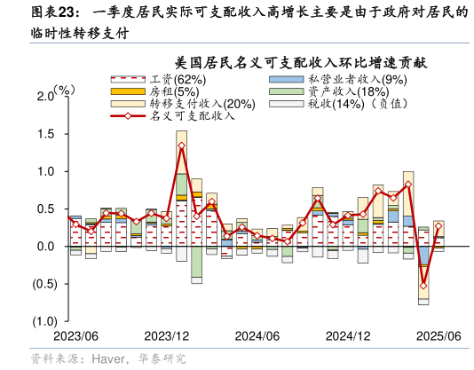 咨询大家一季度居民实际可支配收入高增长主要是由于政府对居民的
