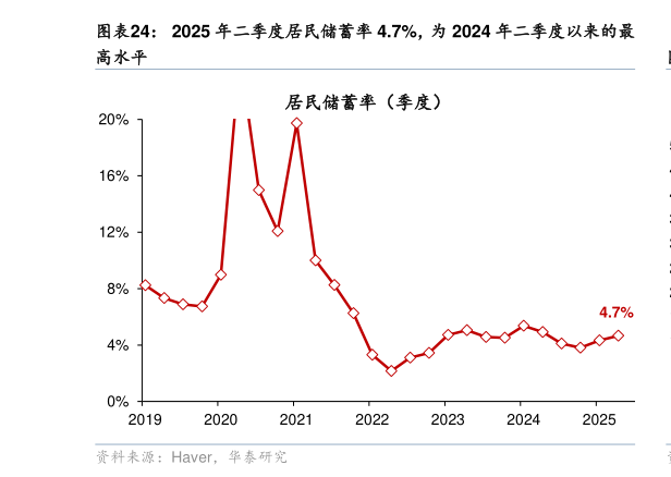 想问下各位网友2025 年二季度居民储蓄率 4.7%，为 2024 年二季度以来的最