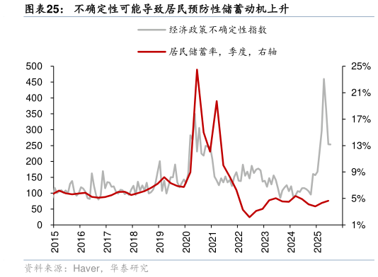 想关注一下不确定性可能导致居民预防性储蓄动机上升