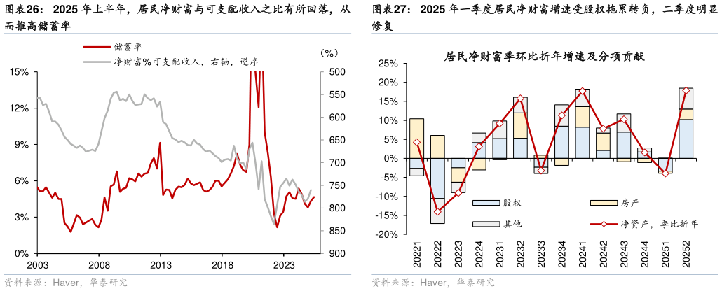 谁能回答2025 年上半年，居民净财富与可支配收入之比有所回落，从2025 年一季度居民净财富增速受股权拖累转负，二季度明显
