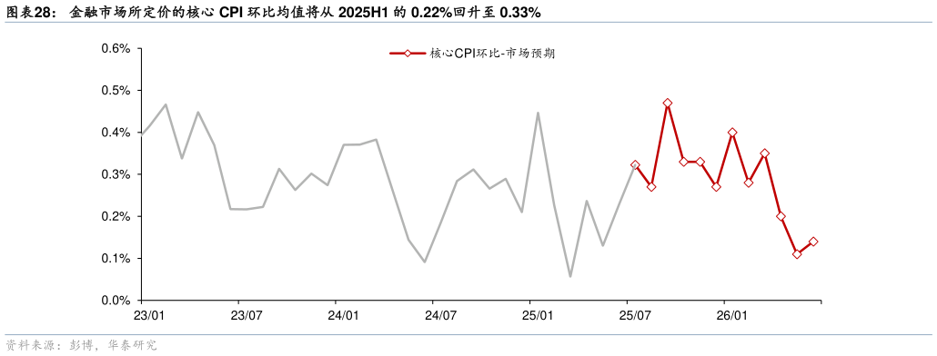 请问一下金融市场所定价的核心 CPI 环比均值将从 2025H1 的 0.22%回升至 0.33%