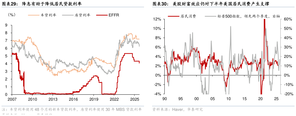 如何了解降息有助于降低居民贷款利率美股财富效应仍对下半年美国居民消费产生支撑