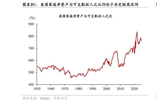谁能回答美国家庭净资产与可支配收入之比仍处于历史较高区间