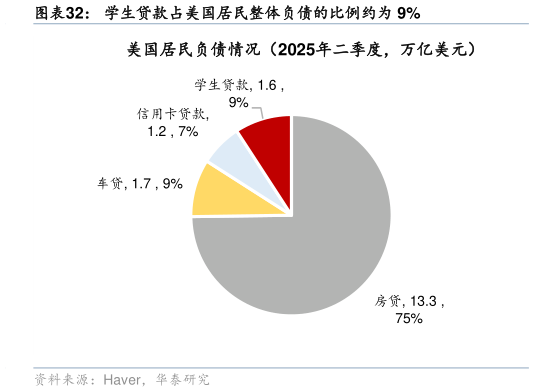 咨询下各位学生贷款占美国居民整体负债的比例约为 9%