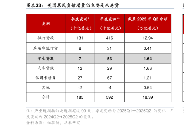 咨询大家美国居民负债增量仍主要是来房贷