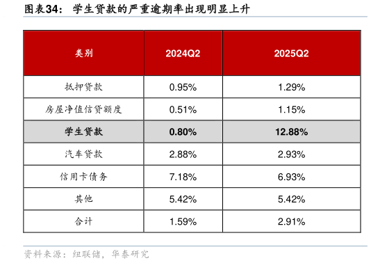 请问一下学生贷款的严重逾期率出现明显上升