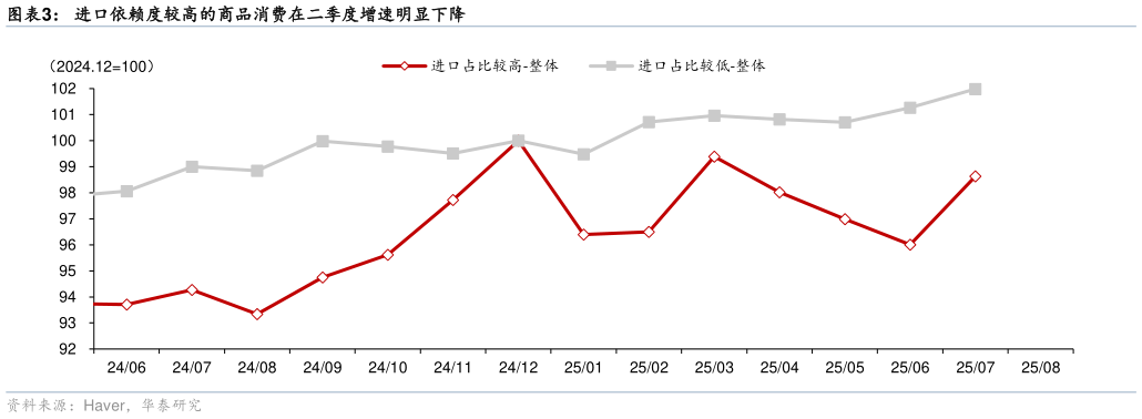 如何看待进口依赖度较高的商品消费在二季度增速明显下降