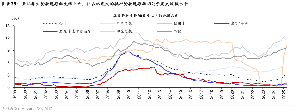 如何看待虽然学生贷款逾期率大幅上升，但占比最大的抵押贷款逾期率仍处于历史较低水平