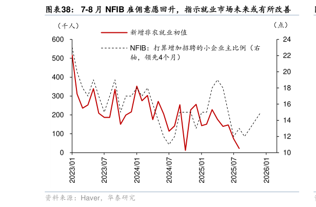 如何了解7-8 月 NFIB 雇佣意愿回升，指示就业市场未来或有所改善