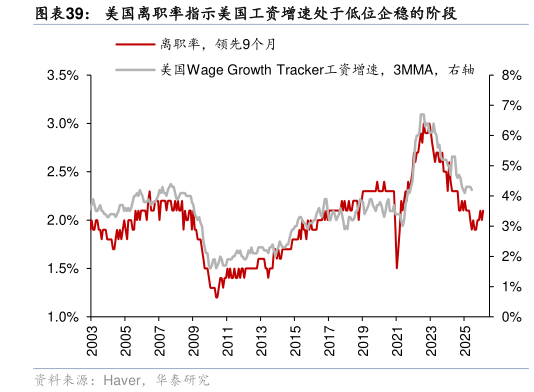 想问下各位网友美国离职率指示美国工资增速处于低位企稳的阶段