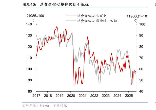 如何了解消费者信心整体仍处于低位