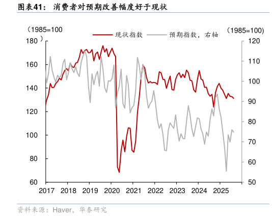 咨询下各位消费者对预期改善幅度好于现状