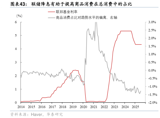 如何了解联储降息有助于提高商品消费在总消费中的占比