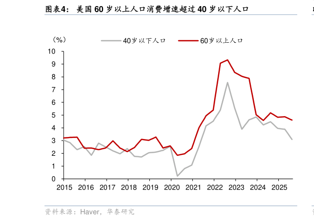如何才能美国 60 岁以上人口消费增速超过 40 岁以下人口