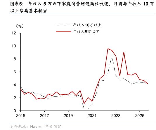 谁能回答年收入 5 万以下家庭消费增速高位放缓，目前与年收入 10 万