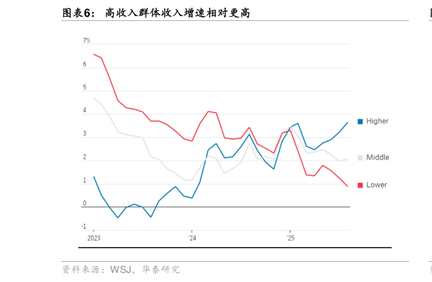 如何了解高收入群体收入增速相对更高