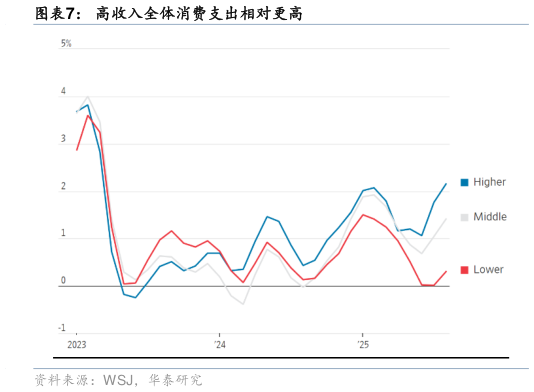 想关注一下高收入全体消费支出相对更高