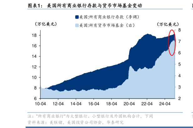 怎样理解美国所有商业银行存款与货币市场基金变动