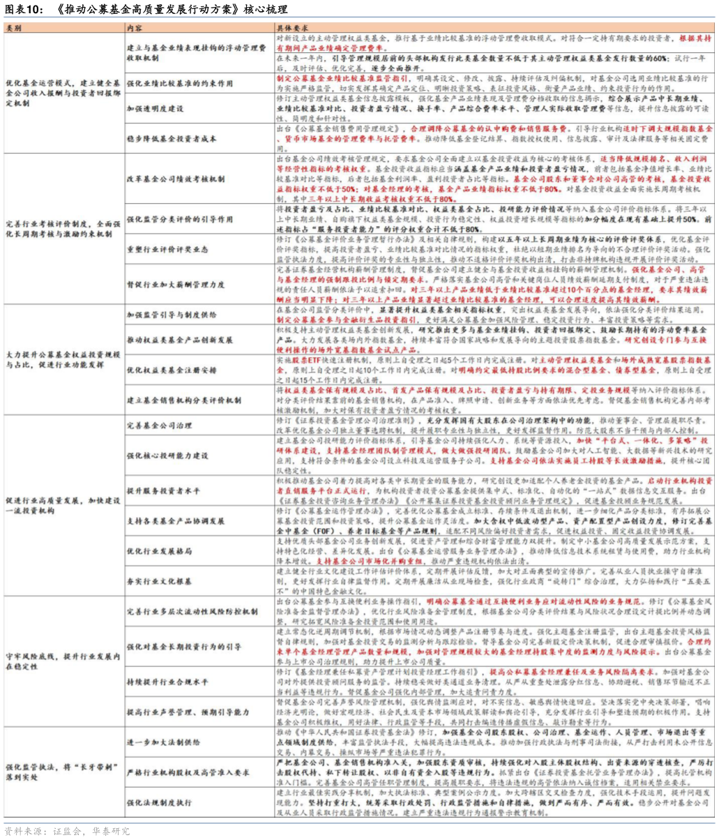 我想了解一下推动公募基金高质量发展行动方案核心梳理