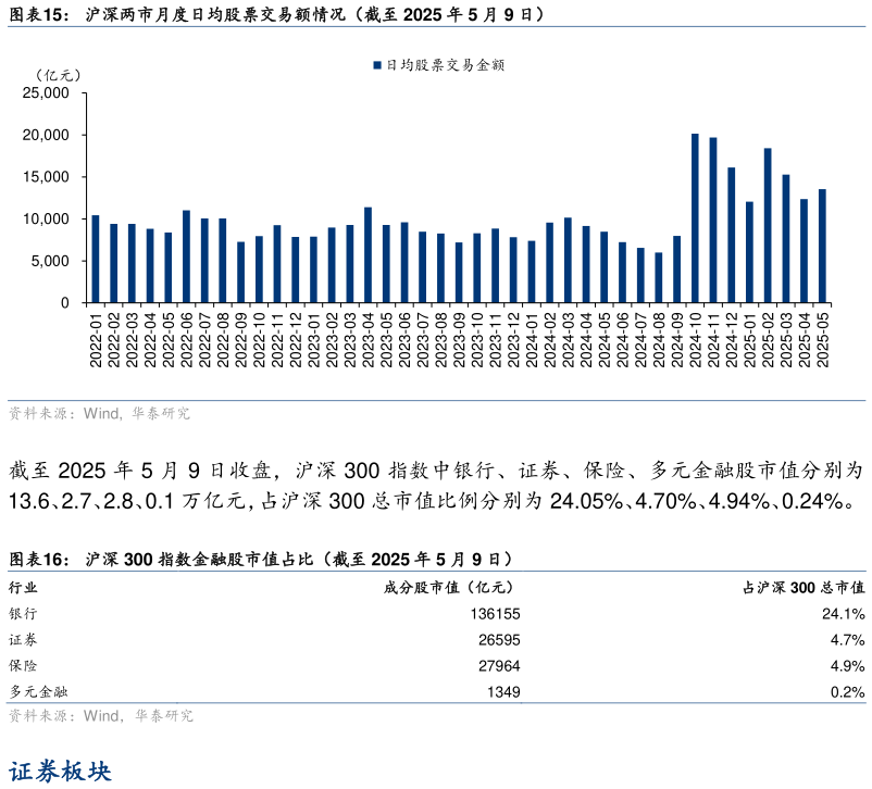 谁能回答沪深两市月度日均股票交易额情况（截至 2025 年 5 月 9 日） 沪深 300 指数金融股市值占比（截至 2025 年 5 月 9 日）
