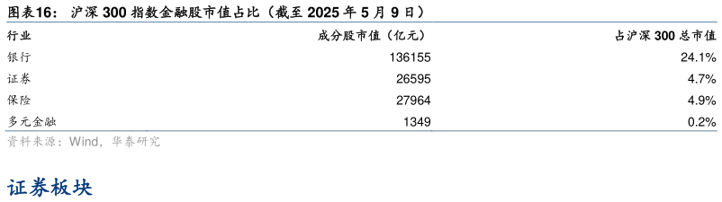 想关注一下沪深 300 指数金融股市值占比（截至 2025 年 5 月 9 日）