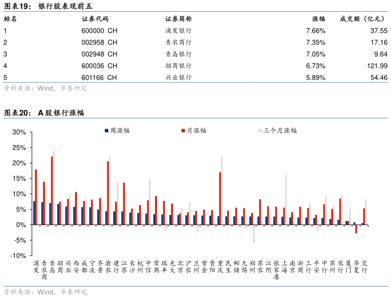 想关注一下银行股表现前五 A 股银行涨幅