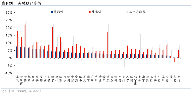 请问一下A 股银行涨幅