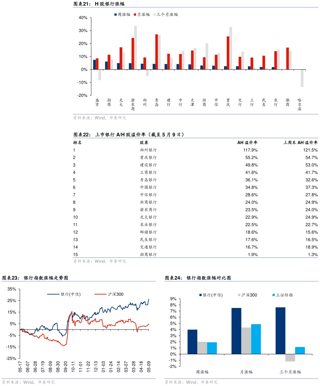 谁能回答H 股银行涨幅 上市银行 AH 股溢价率（截至 5 月 9 日） 银行指数涨幅对比图