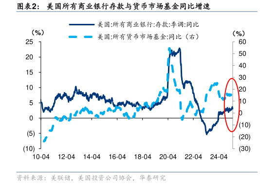 如何解释美国所有商业银行存款与货币市场基金同比增速