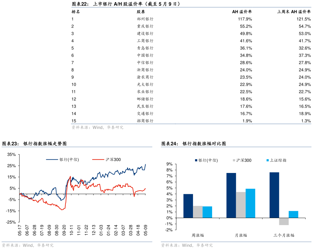 想问下各位网友上市银行 AH 股溢价率（截至 5 月 9 日） 银行指数涨幅对比图