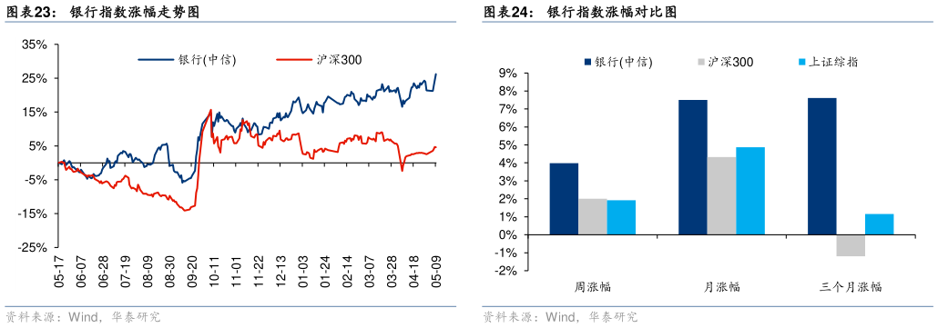 请问一下银行指数涨幅走势图