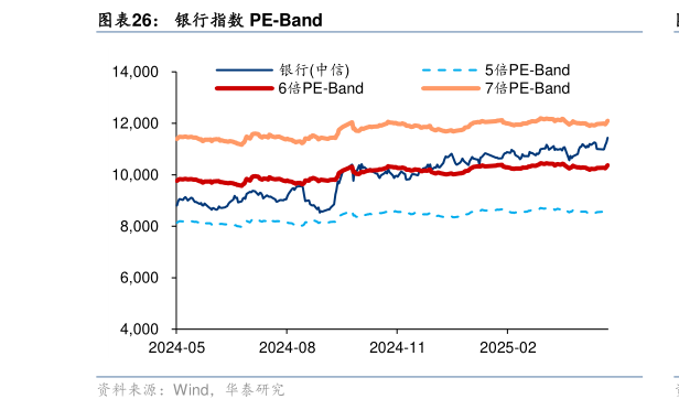 如何了解银行指数 PE-Band