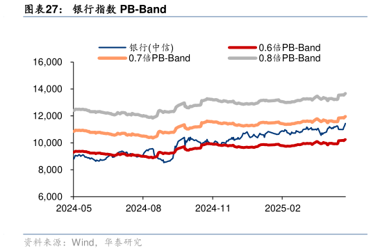 请问一下银行指数 PB-Band