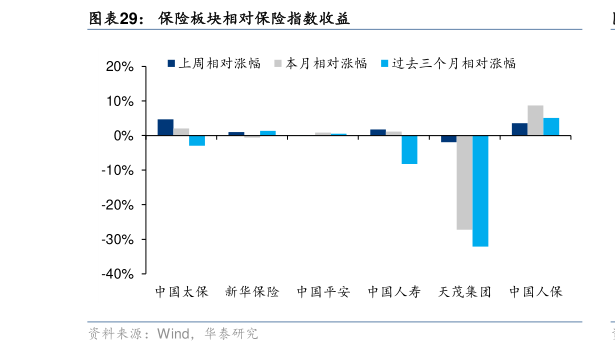 如何才能保险板块相对保险指数收益