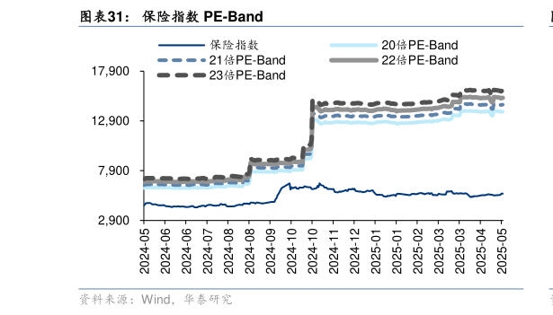 谁能回答保险指数 PE-Band