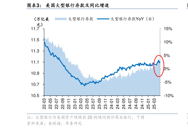 谁知道美国大型银行存款及同比增速