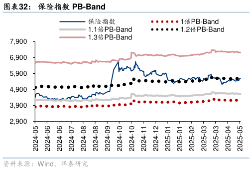 一起讨论下保险指数 PB-Band