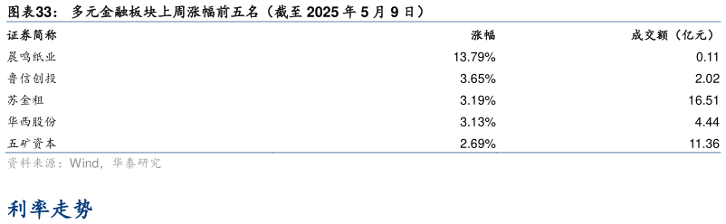 如何才能多元金融板块上周涨幅前五名（截至 2025 年 5 月 9 日）