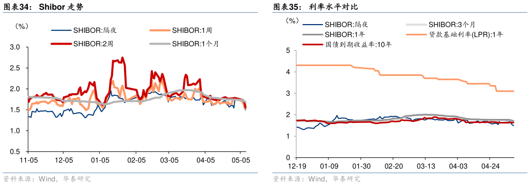 谁知道Shibor 走势