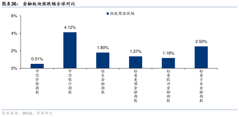 如何了解金融板块涨跌幅全球对比