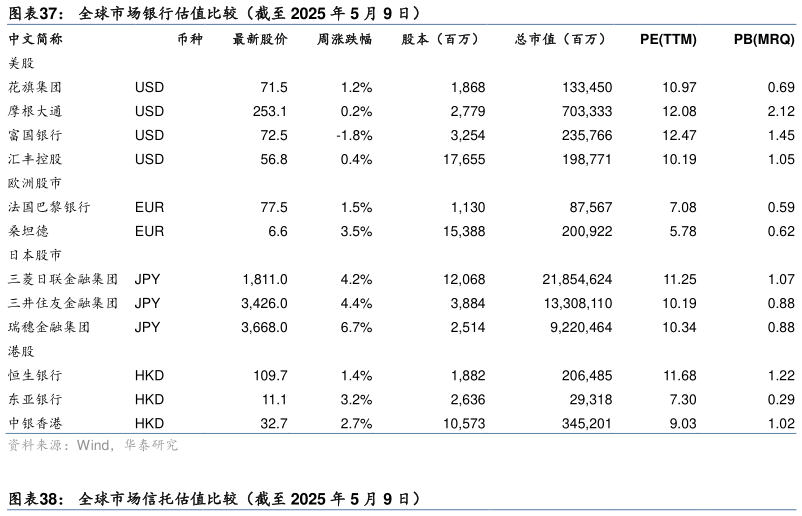 想关注一下全球市场银行估值比较（截至 2025 年 5 月 9 日）