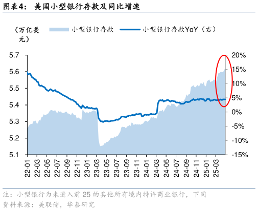 谁知道美国小型银行存款及同比增速