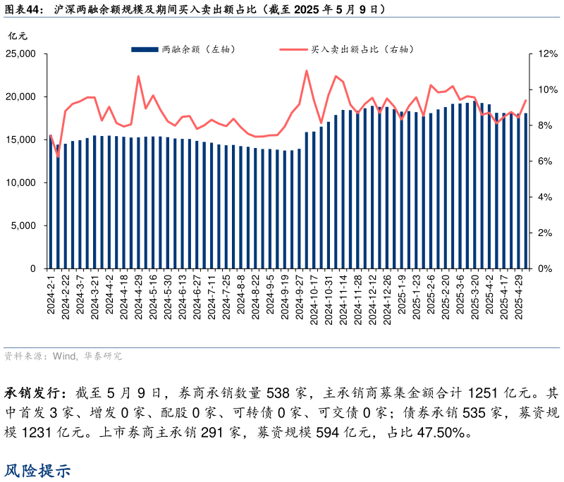 想问下各位网友沪深两融余额规模及期间买入卖出额占比（截至 2025 年 5 月 9 日）