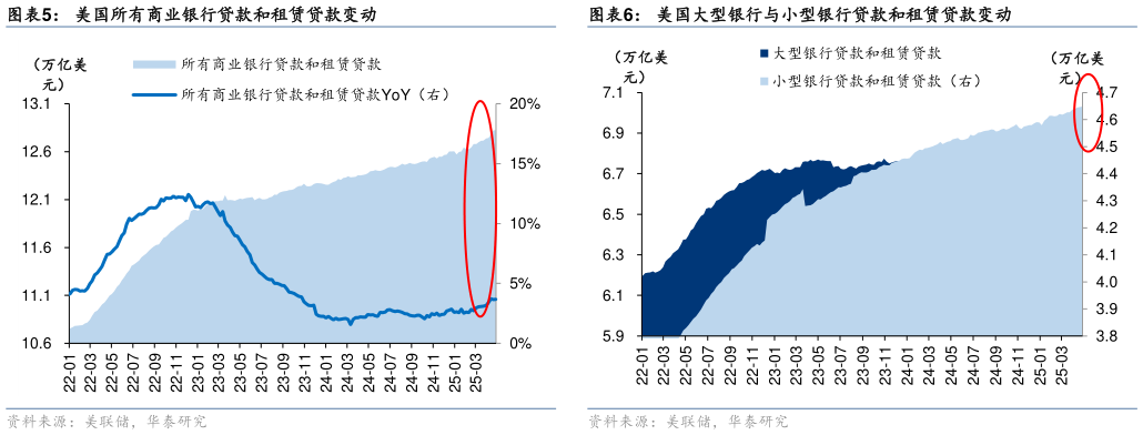 如何才能美国所有商业银行贷款和租赁贷款变动