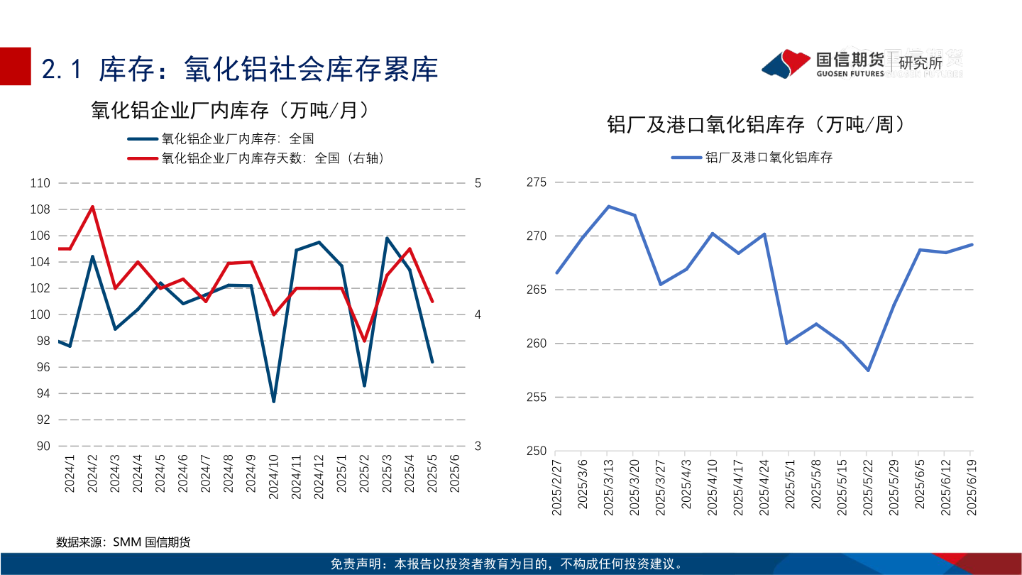 怎样理解2.1 库存：氧化铝社会库存累库