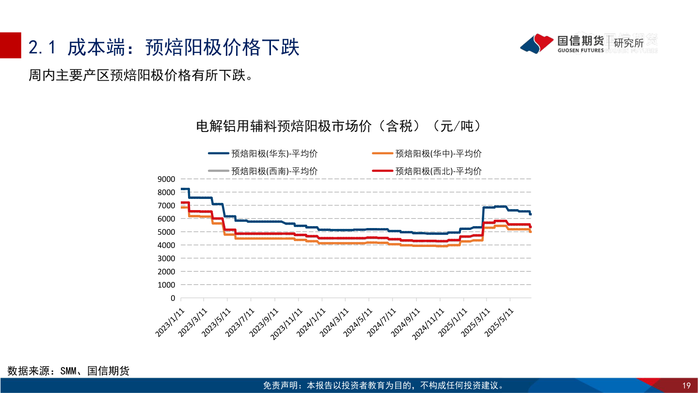 咨询下各位2.1 成本端：预焙阳极价格下跌