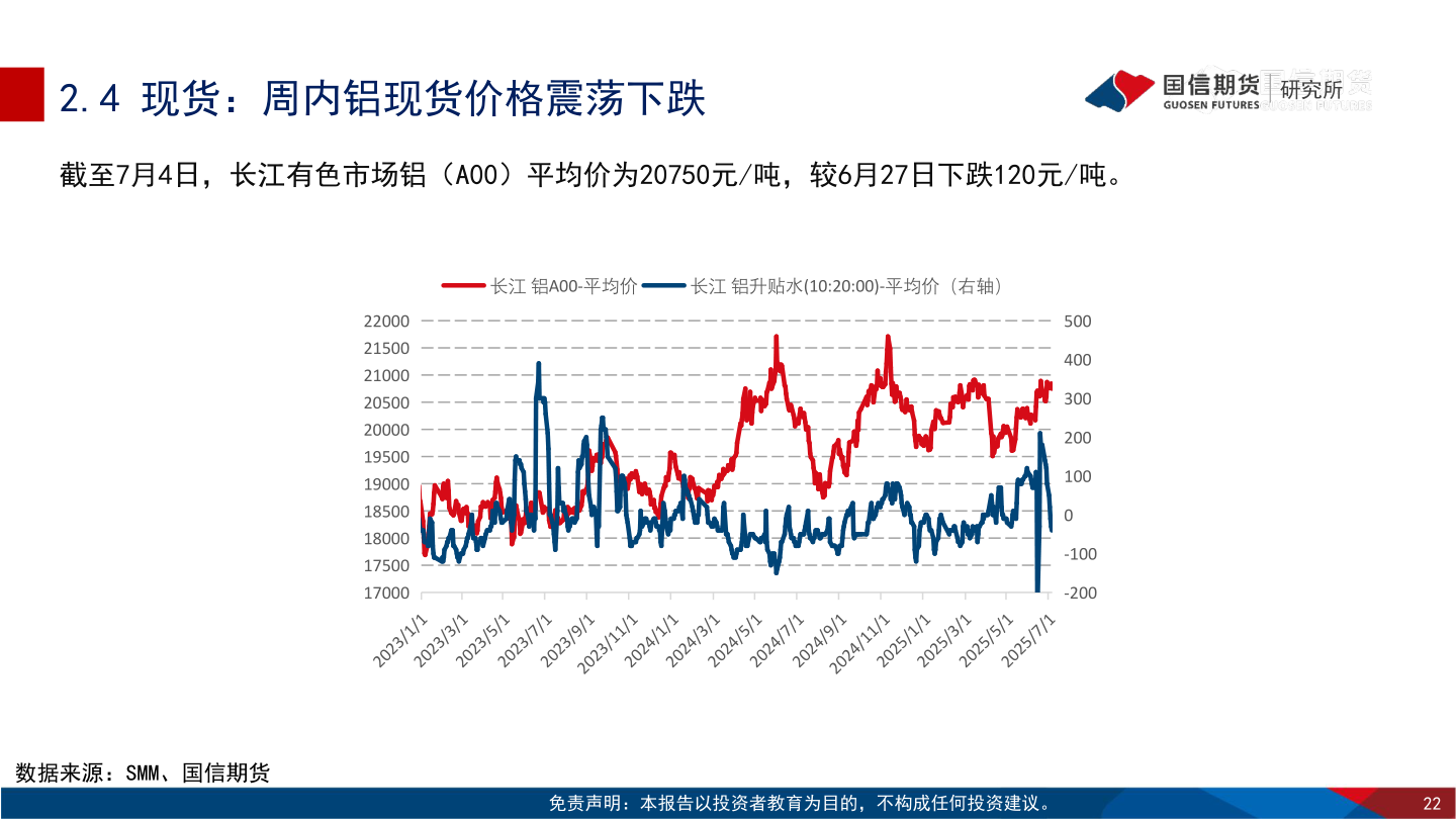 想问下各位网友2.4 现货：周内铝现货价格震荡下跌