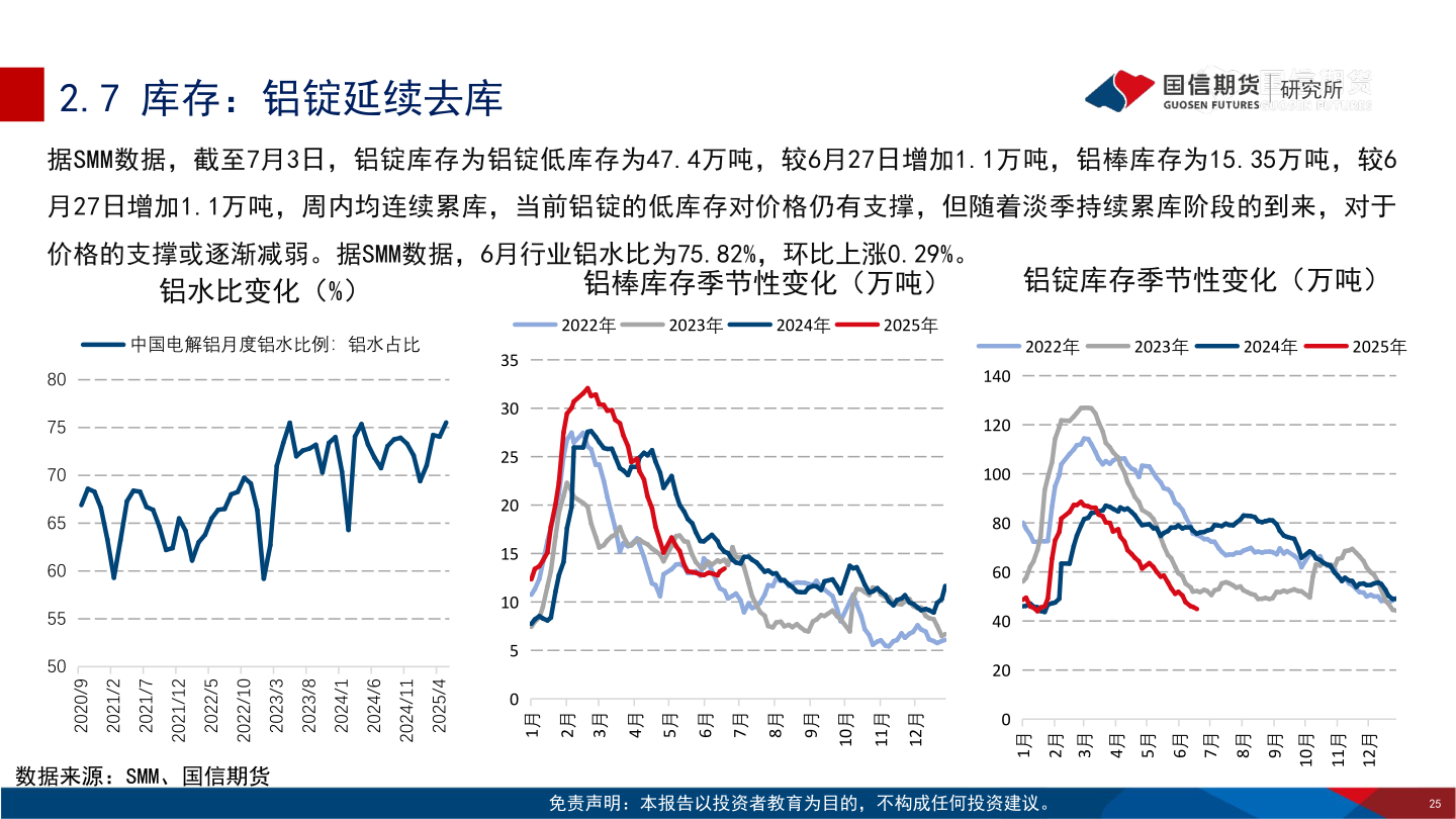 各位网友请教一下2.7 库存：铝锭延续去库